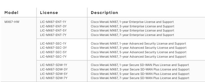 Cisco Meraki MX67 Licenses